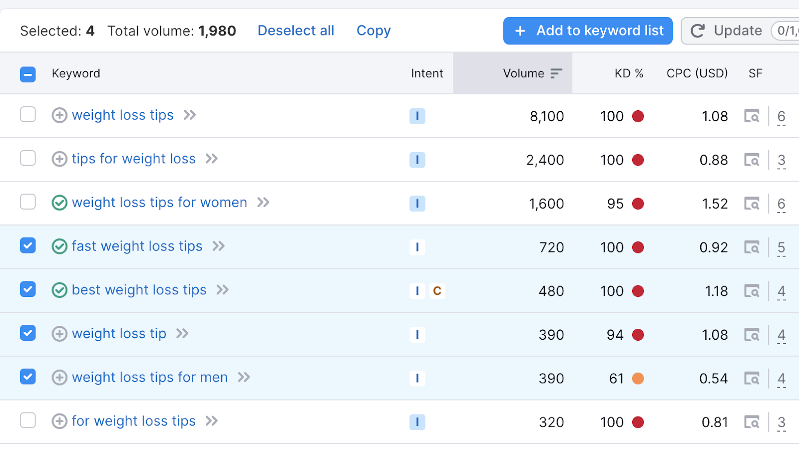 Four keywords selected from the list by clicking the box to the left of each term