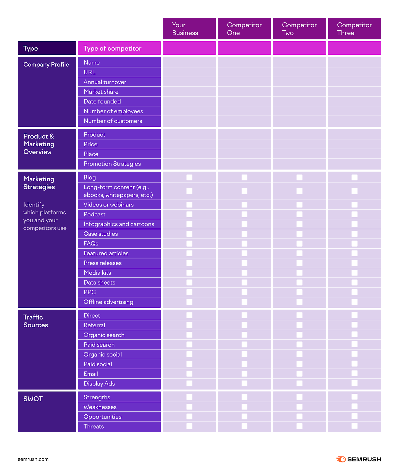 Semrush’s Competitive Analysis Template