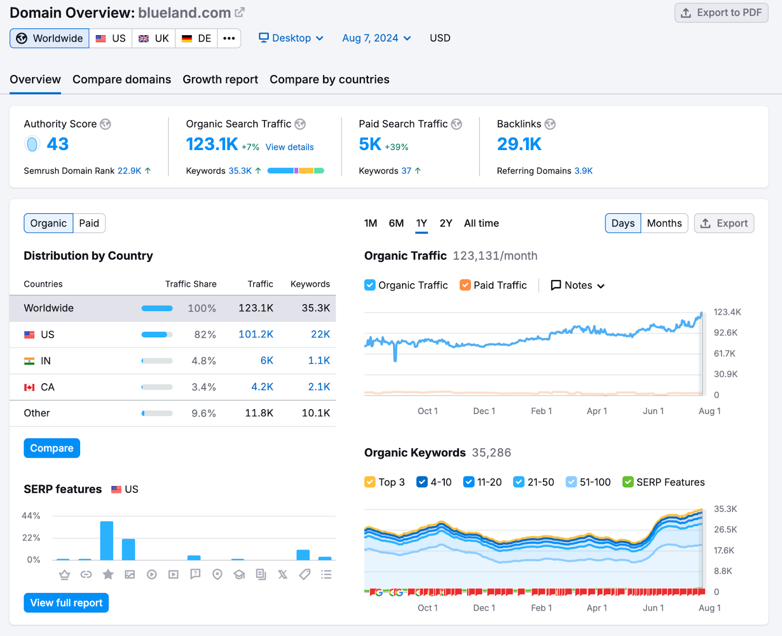 seo domain overview shows authority score, organic search traffic, paid search traffic, backlinks, and more data