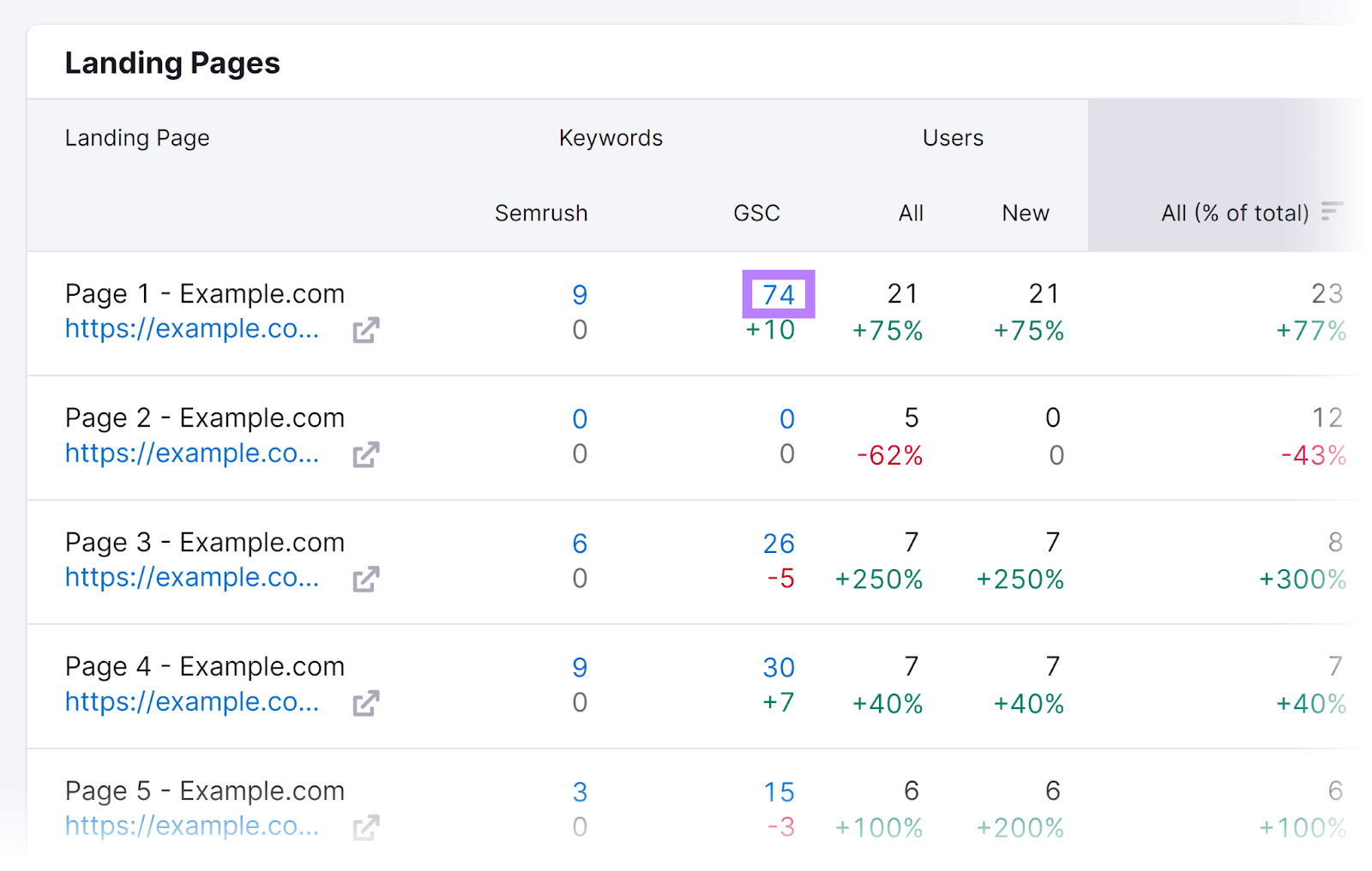 Blue hyperlinked number in Keywords GSC column highlighted