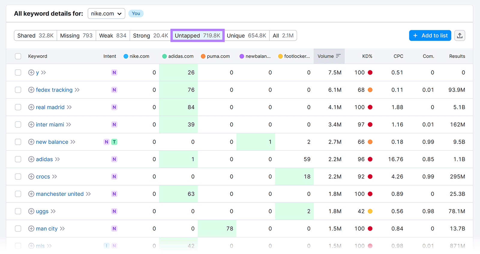 All keyword details table with Untapped tab selected and highlighted