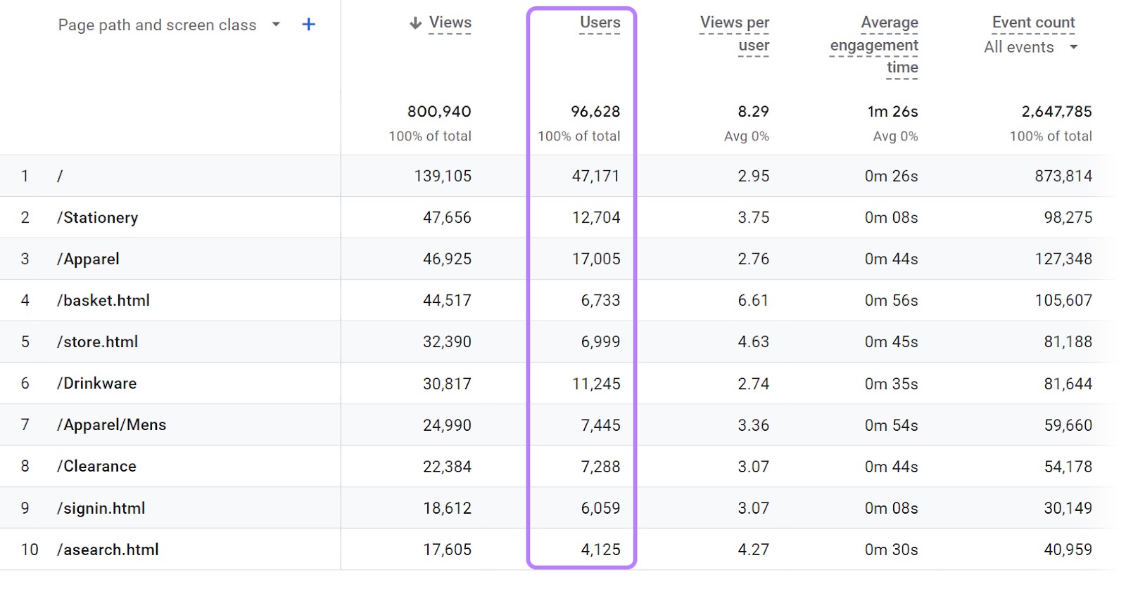 "Users" column highlighted in the Pages and screens table