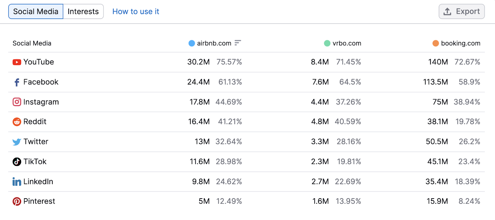 "Social Media" tab in One2Target tool