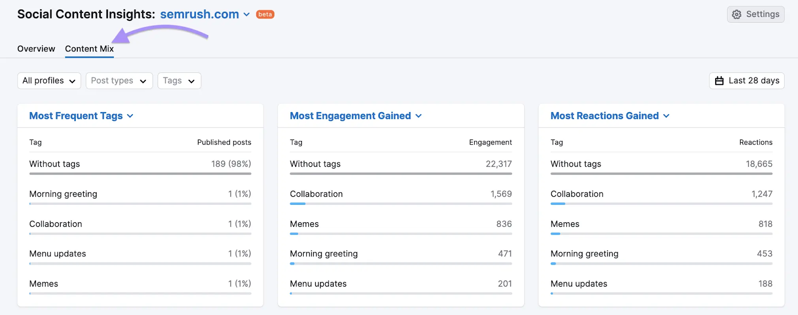 Content mix dashboard with data about most frequent tags, most engagement gained, and most reactions gained