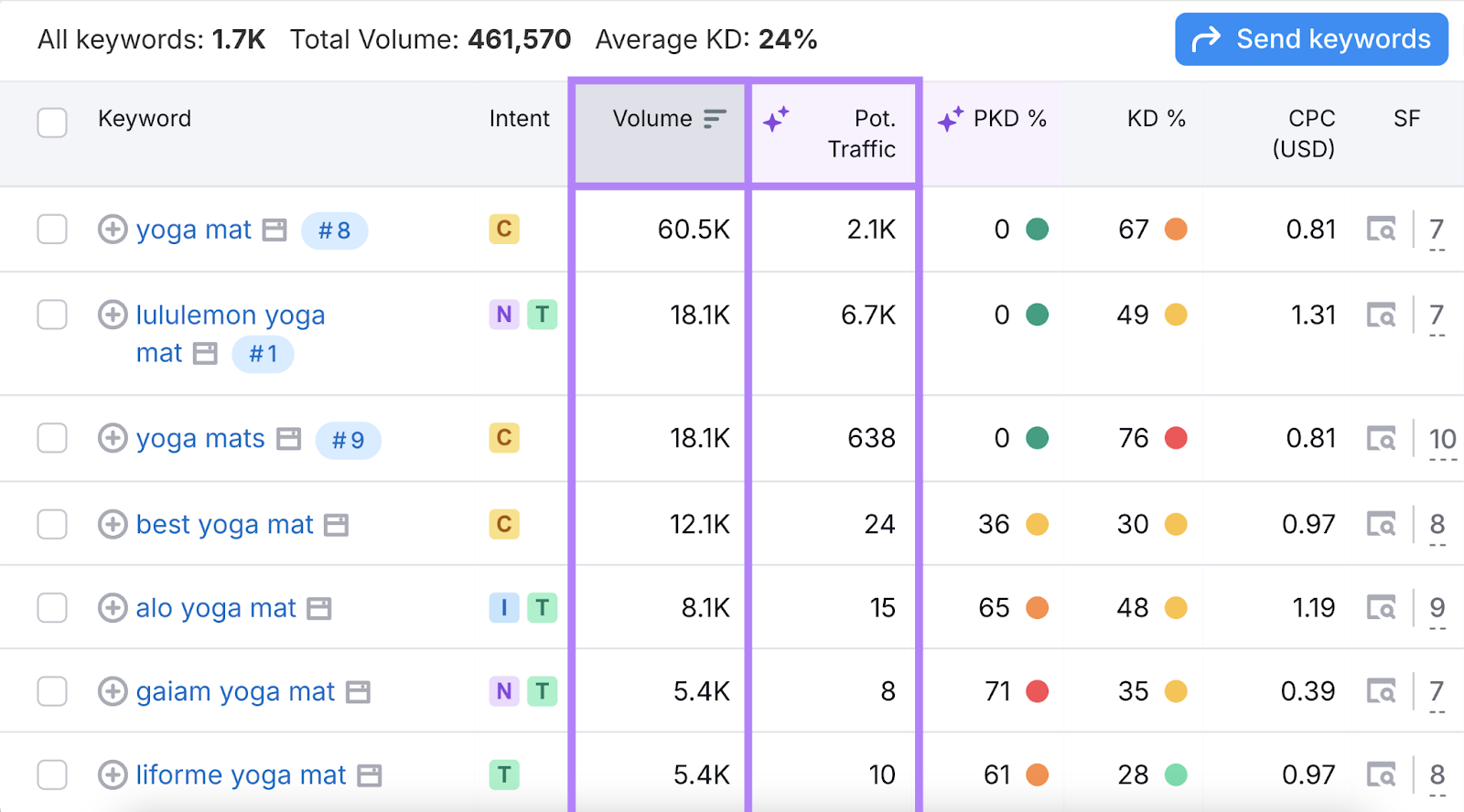 search volume and potential traffic columns are highlighted