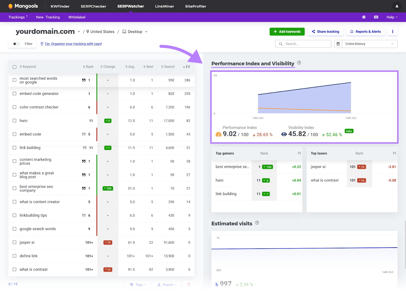 SERPWatcher's keywords dashboard with "Performance Index and Visibility" metric highlighted