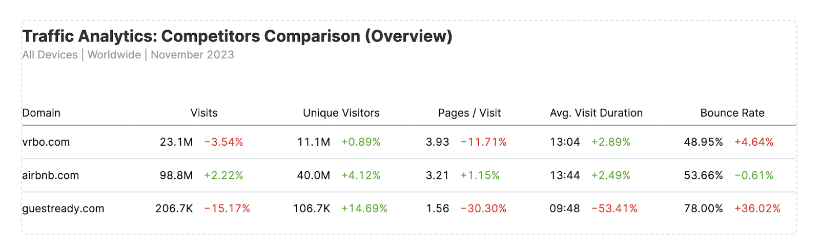 "Traffic Analytics: Competitors Comparison (Overview)" report in My Reports