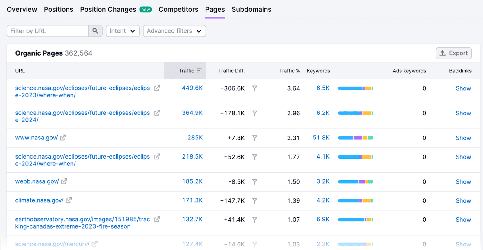 Organic Pages report in the Organic Research tool