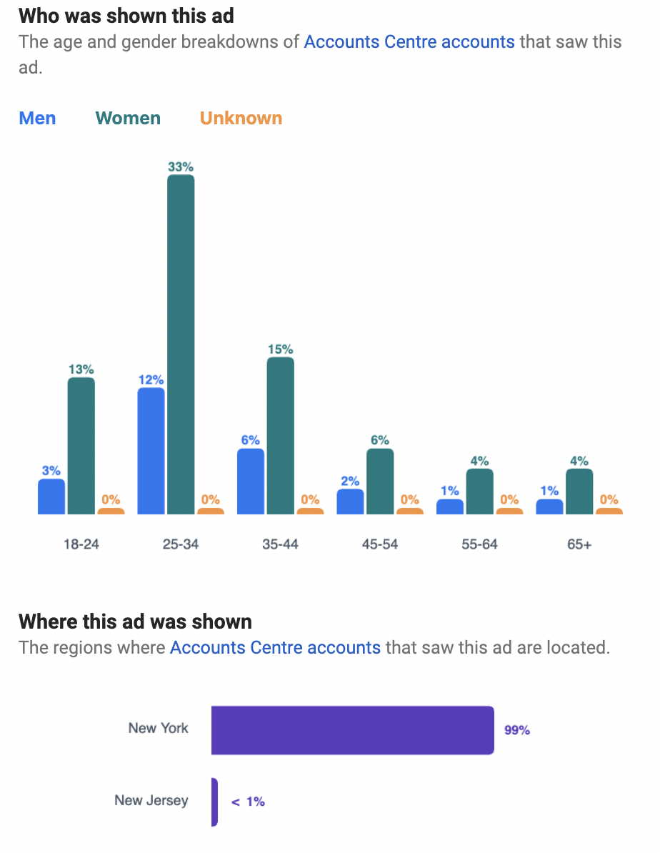 "Who was shown this ad" and "Where this ad was shown" sections in Meta’s Ad Library