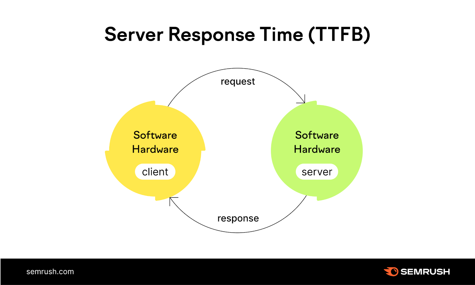 server response time or ttfb is shown as the client sends a request to the server which sends a response back to the client