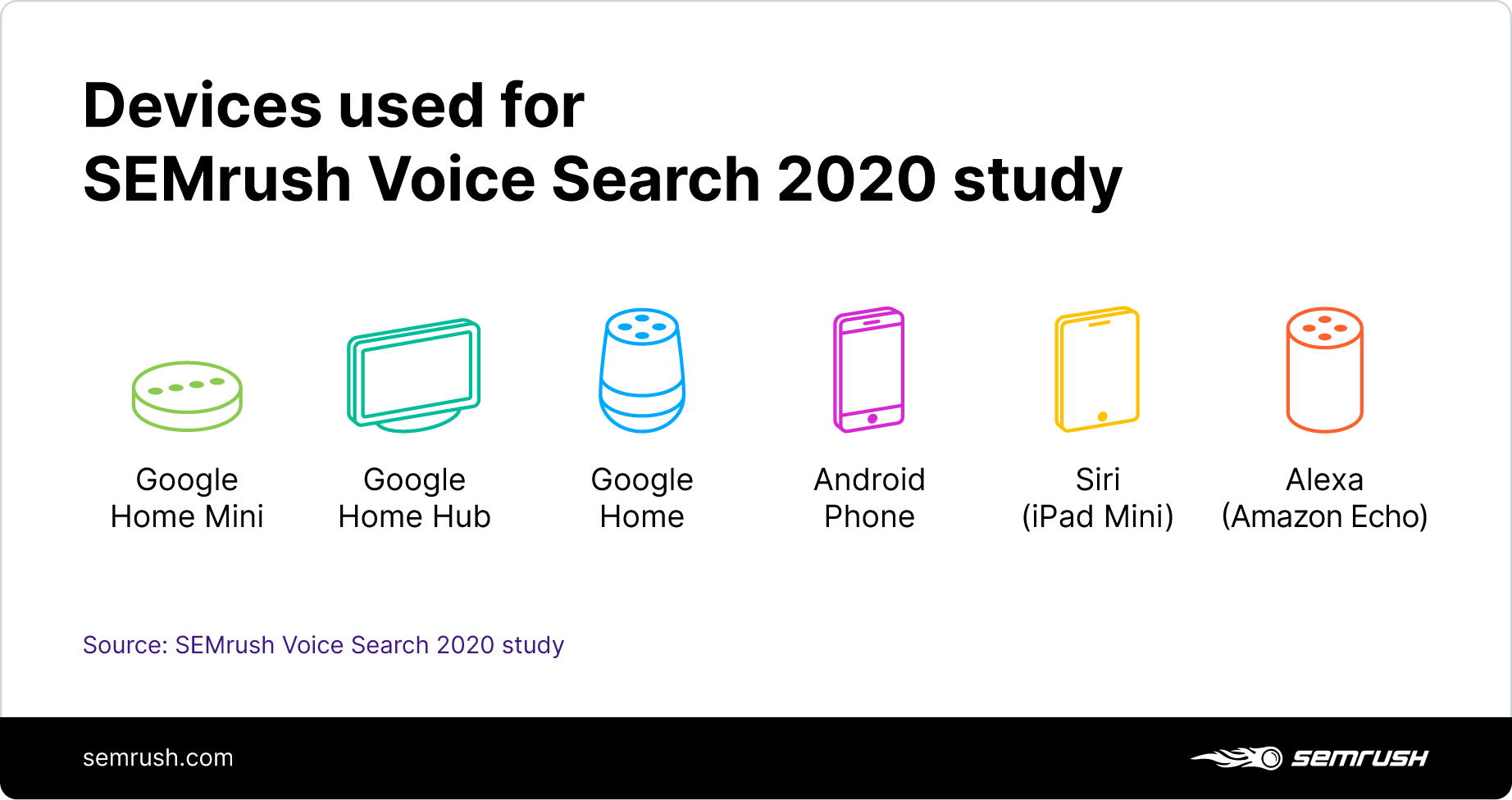 Devices used for SEMrush Voice Search 2020 study