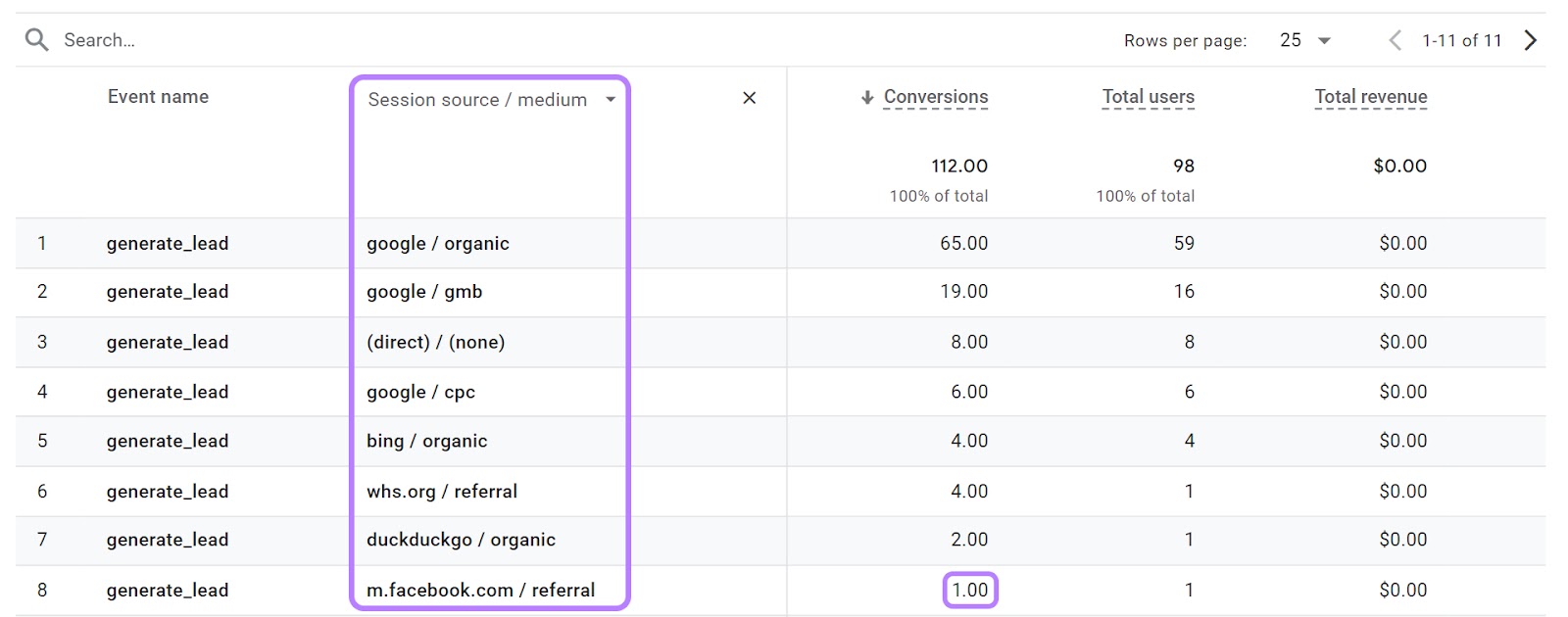 Google Analytics traffic sources highlighted in the report