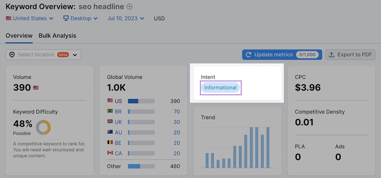 "seo headline" shows informational intent in “Keyword Overview” report