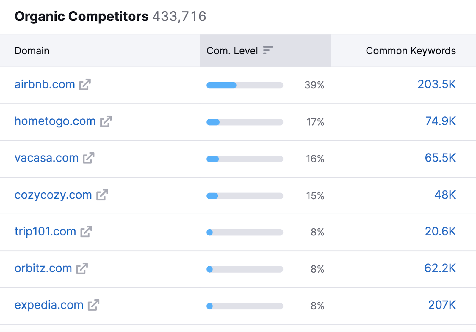 "Organic Competitors" list in Organic Research tool