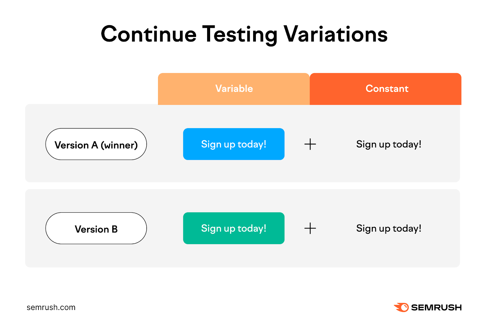 ab testing in practice continue testing variations