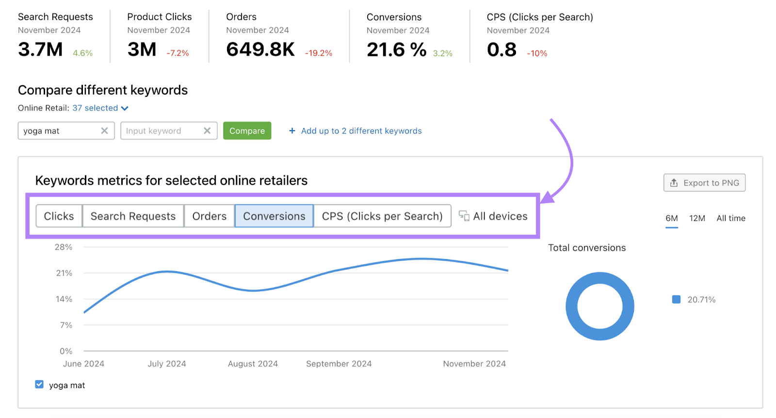 keyword metrics filter is highlighted to show clicks, search requests, orders, conversions, and clicks per search