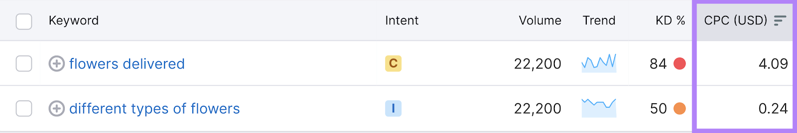 "CPC" column highlighted for the keywords "flowers delivered" and "different types of flowers" in Keyword Overview tool.