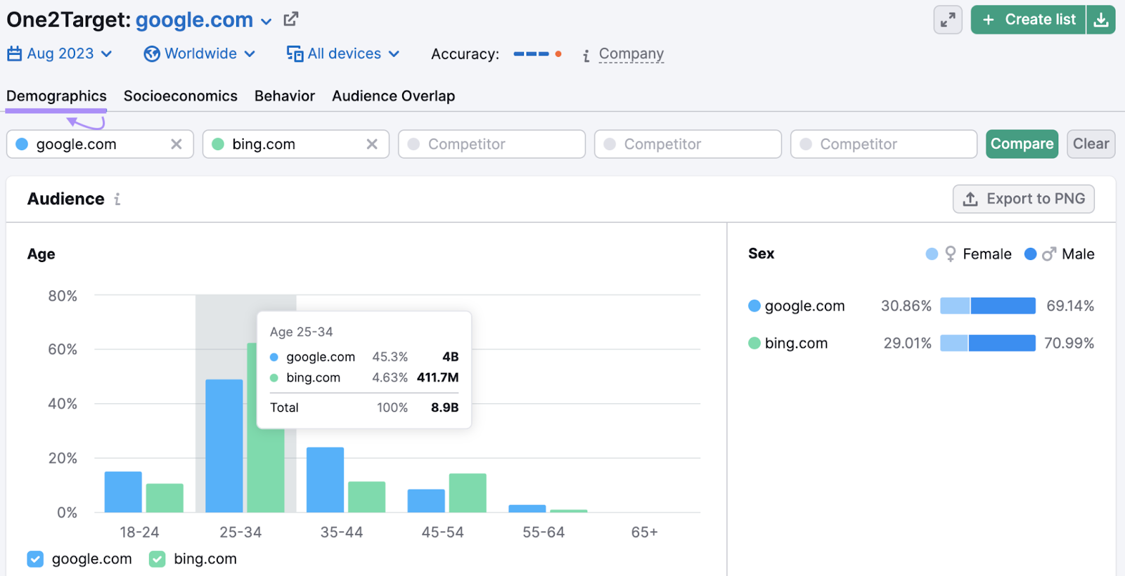 "Audience" chart comparing Google and Bing in One2Target tool