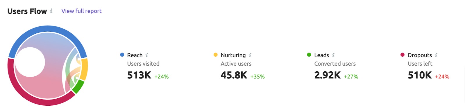 Analyzing and Measuring Content Performance by Funnel Stages image 1