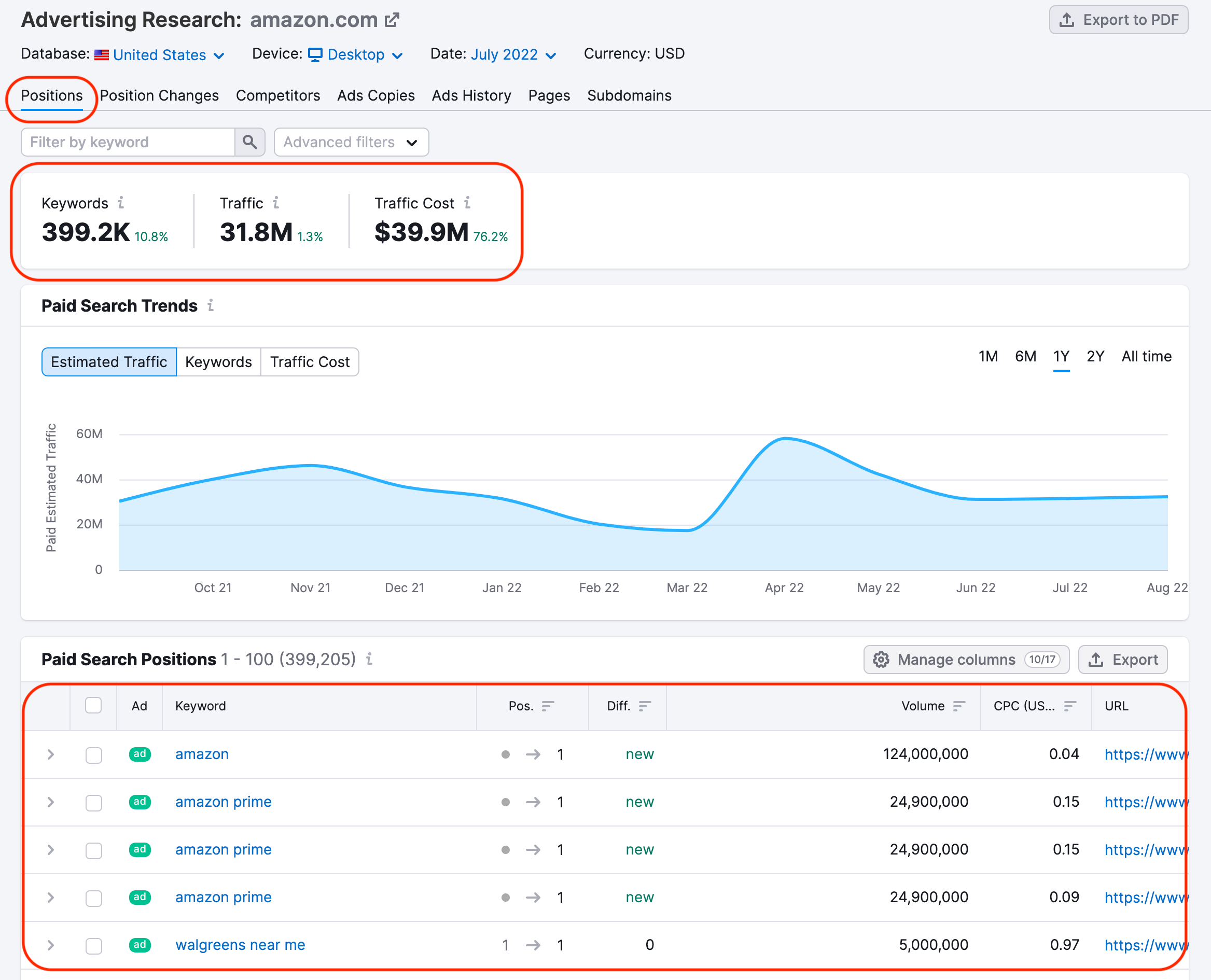 Advertising Research Positions report. A red rectangle highlights the Positions report and the first key metrics: keywords, traffic, traffic cost. Another red rectangle highlights the list of keywords under the Paid Search Positions table.  