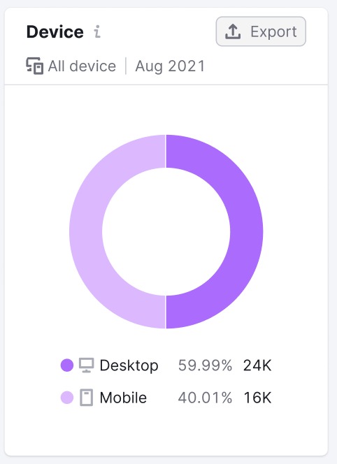 Audience Devices widget