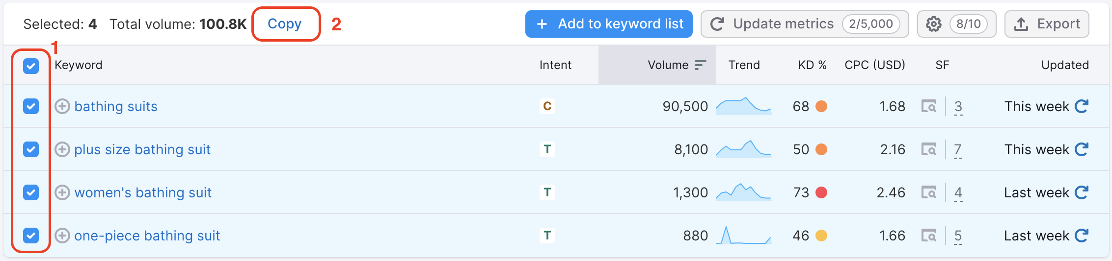 An example of keyword being selected for copying. Keywords in the Bulk Analysis report are selected via the checkboxes on the left; a Copy option is located right above the report and is highlighted with red on the image. 